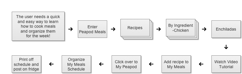 peapod_meals_flow